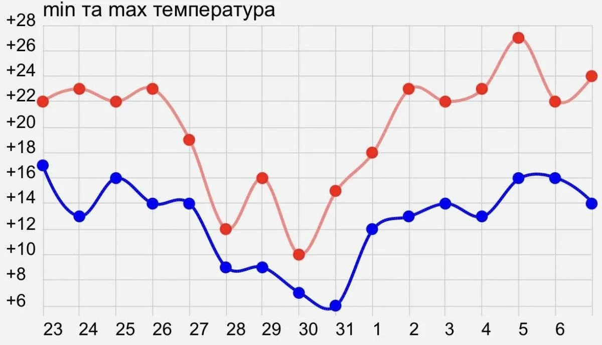 Наступного тижня в Україні суттєво знизиться температура, повідомила синоптикиня Діденко. 2 Наступного тижня в Україні відчутно похолоднішає, - синоптикиня Діденко