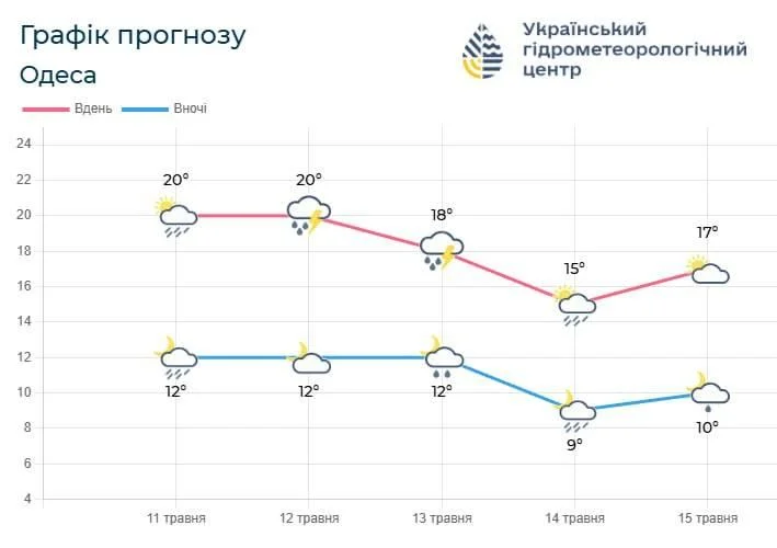 Одеса готується до негоди: у місті оголошено І рівень небезпеки (інфографіка)