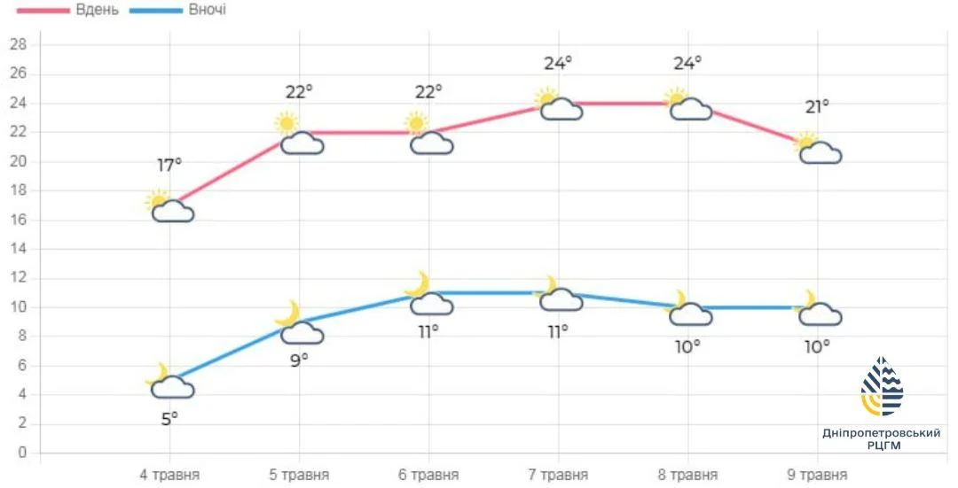 Погода у Дніпрі потішить літніми +26&deg;: коли буде найтепліше (графік)