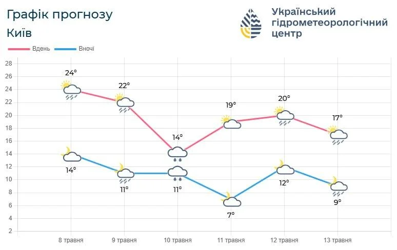 Рясні дощі та похолодання накриють Київ: названо точну дату, коли погода зіпсується