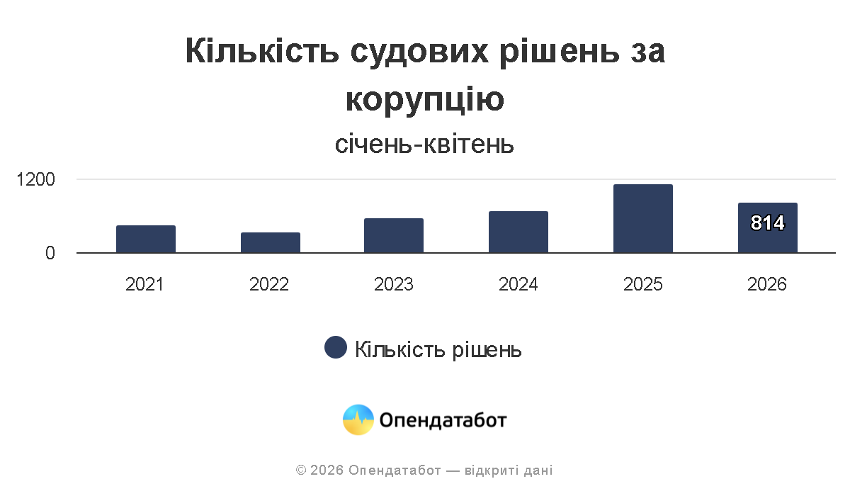 Штрафи замість тюремного ув’язнення - якими методами покарають за корупційні злочини у 2026 році. 3