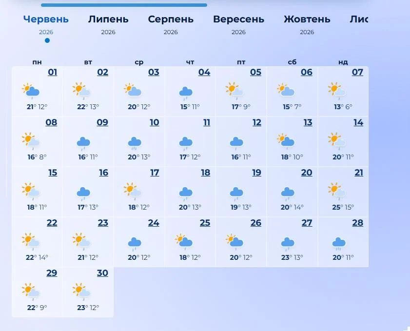 Метеорологи вразили прогнозом на червень 2026 року: такого літа в Україні не спостерігалося вже тривалий час. 4 Синоптики здивували прогнозом на червень 2026: такого літа в Україні давно не було