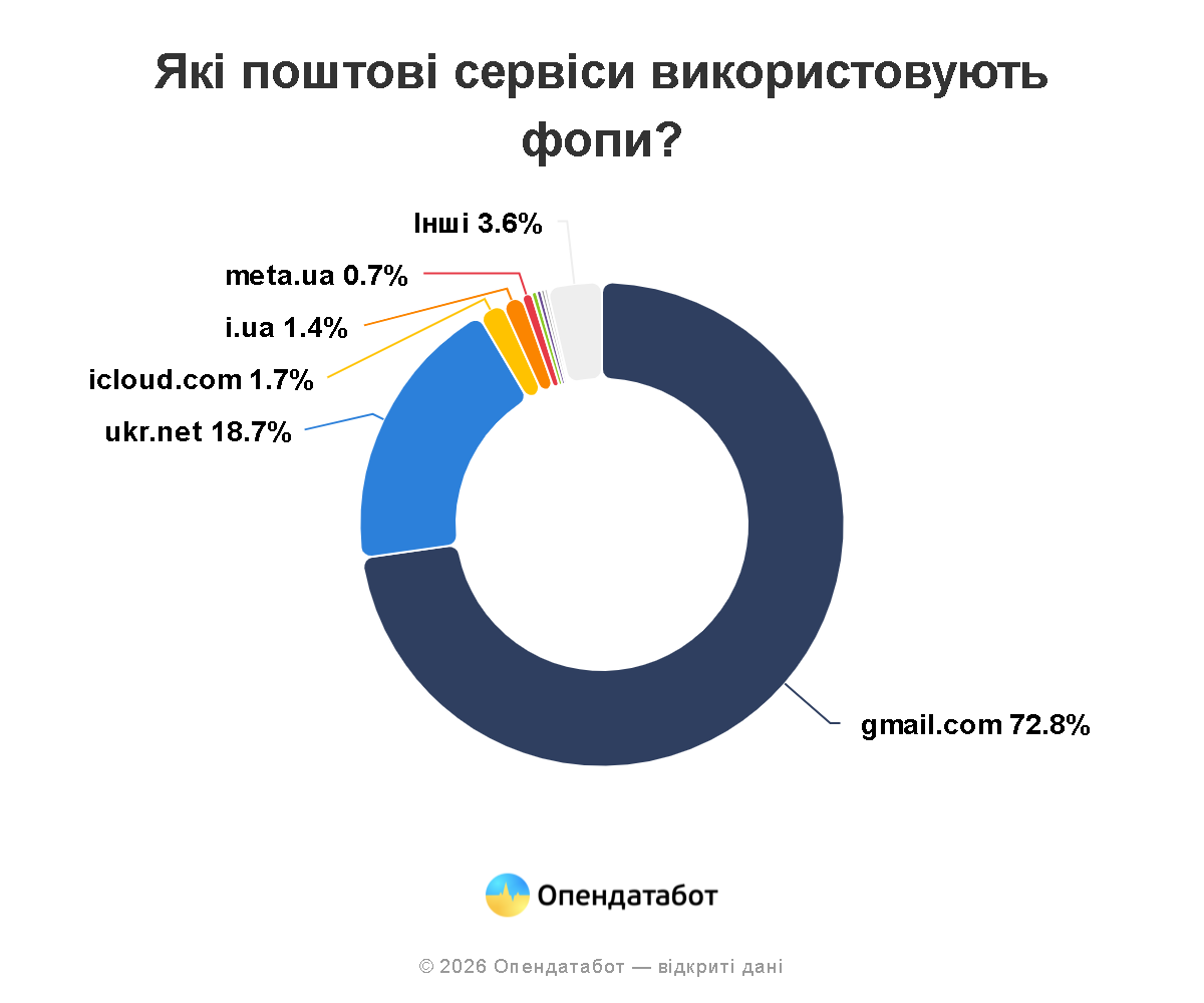 Тисячі фізичних осіб-підприємців в Україні продовжують використовувати російську пошту. 2