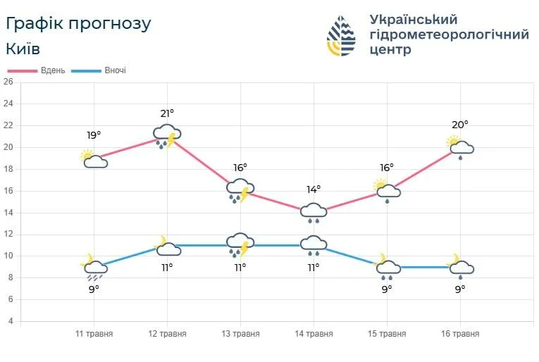 У Києві різко похолоднішає до +14&deg; та почнуться дощі (графік)