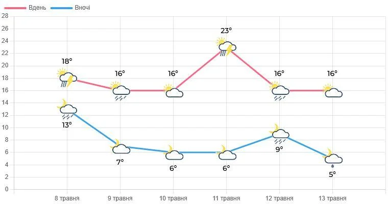 У Львові несподівано потеплішає одразу на 7 градусів, але є нюанс (графік)