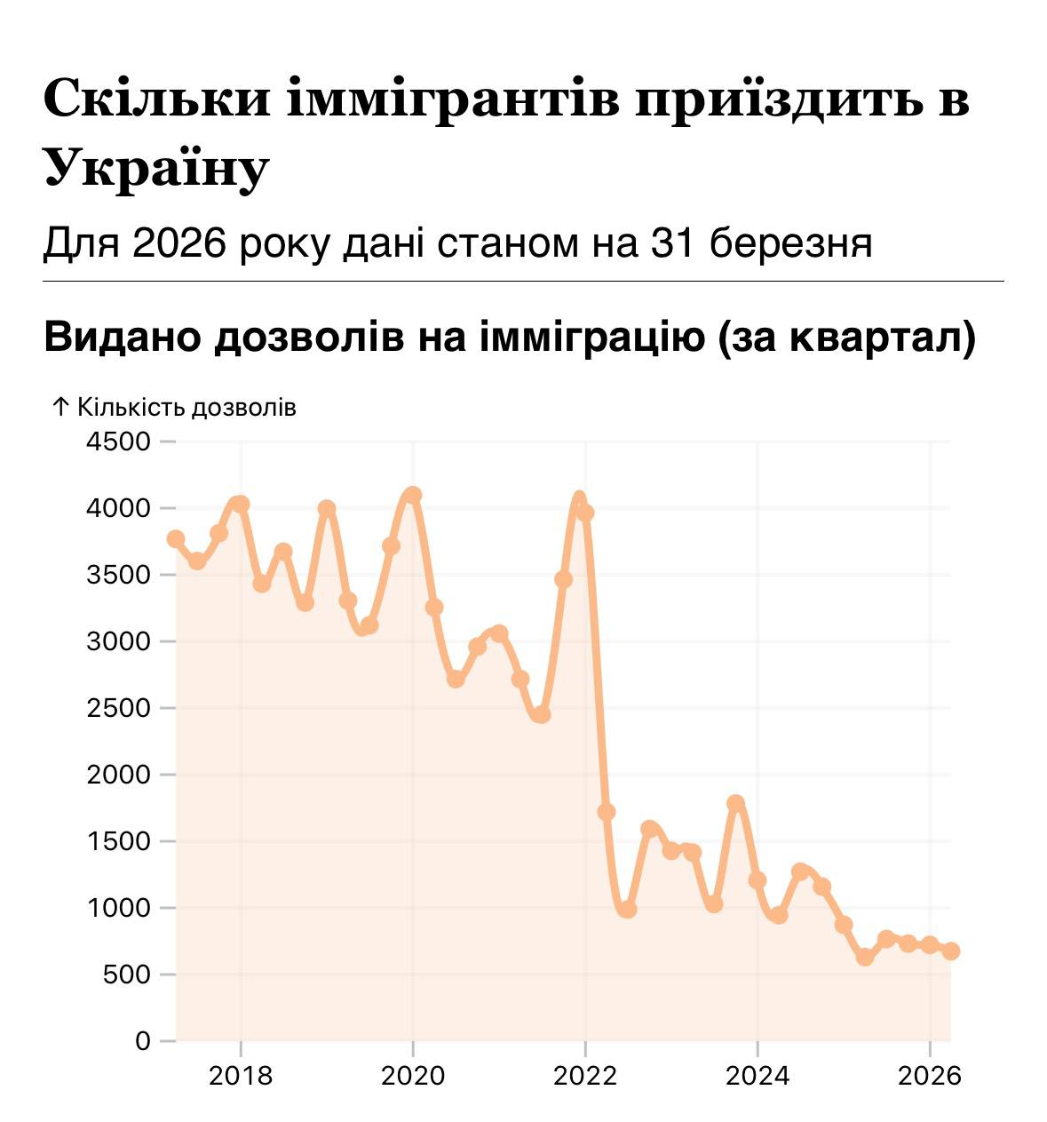 Україна втрачає свою привабливість для іммігрантів. Україна втрачає свою привабливість для іммігрантів. 2