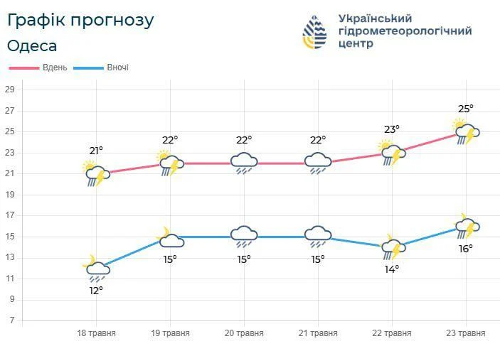 В Одесі введено І рівень небезпеки: які зміни очікуються в погодних умовах (інфографіка) 3 В Одесі оголошено І рівень небезпеки: що буде з погодою (інфографіка)