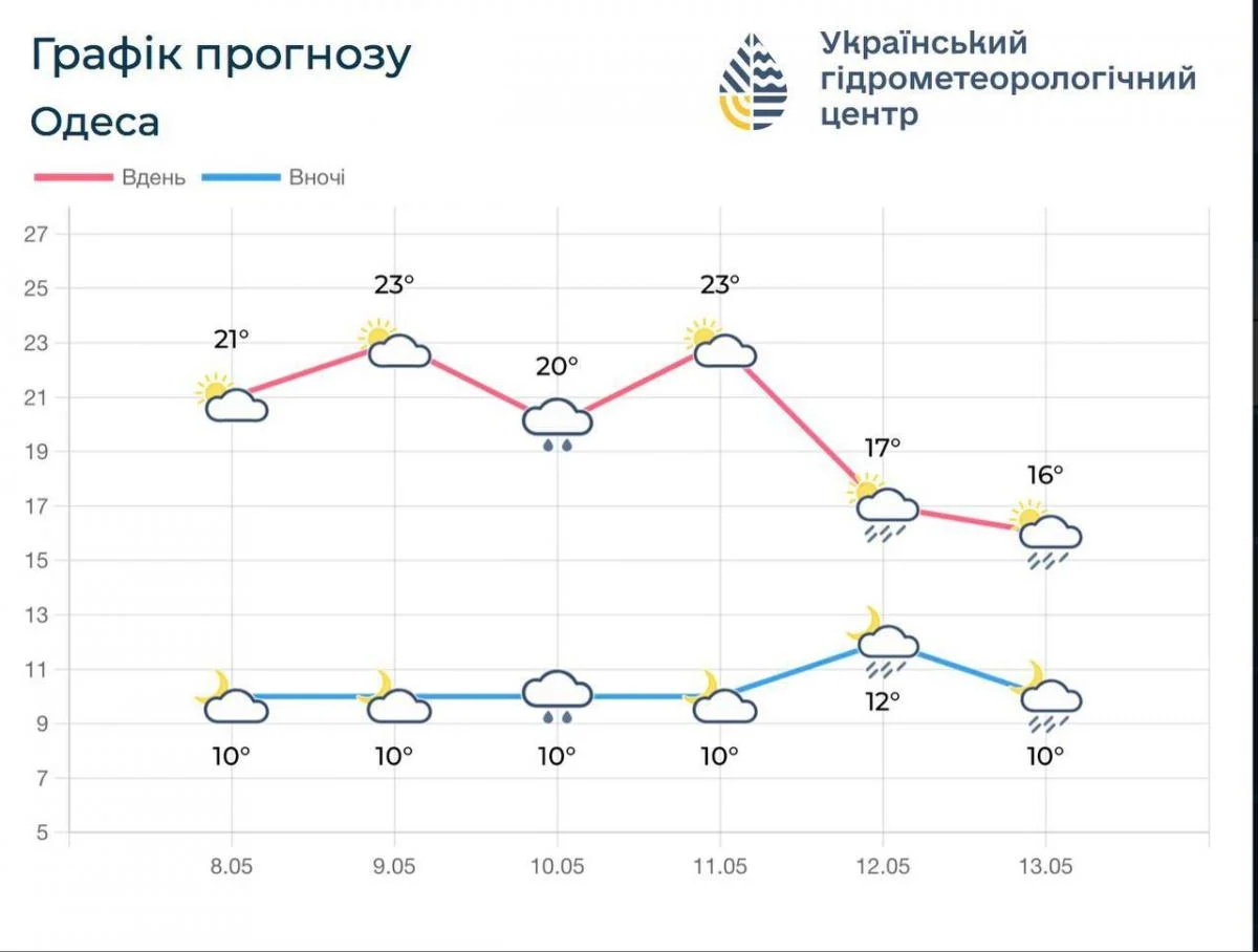 В Одесі похолоднішає до +16&deg;: названо точну дату, коли впаде температура (графік)