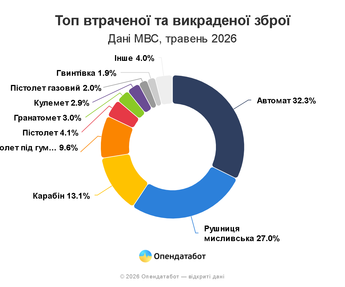 Відомо, що з початку війни масштаби втрати озброєння є значними. Згідно з наявними даними, багато видів військової техніки та арсеналів були знищені або захоплені. Ці втрати вплинули на загальну ситуацію на фронті та стратегію ведення бойових дій. Важливо зазначити, що інформація про масштаби втрат постійно оновлюється, оскільки конфлікт триває. 3