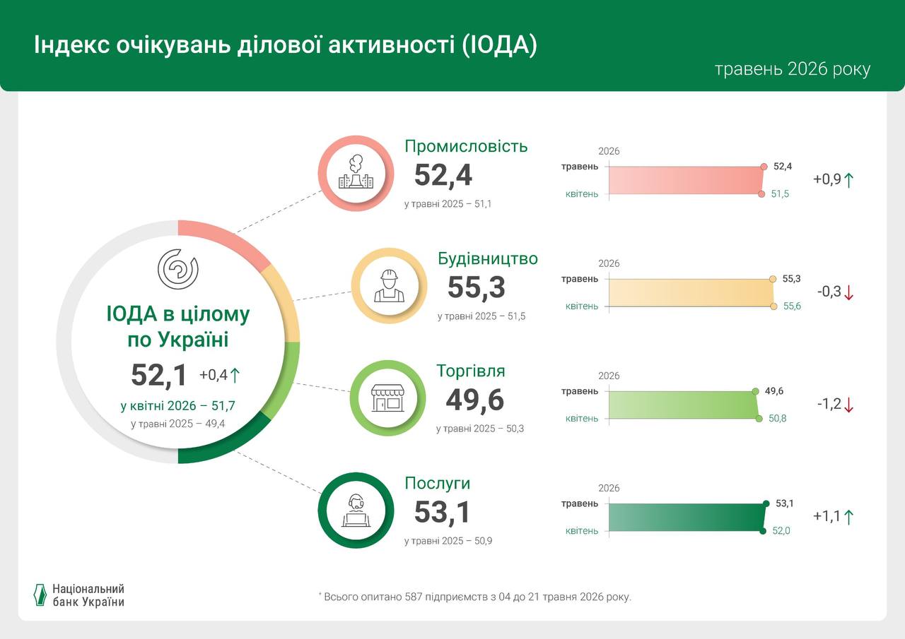 Бізнес втретє поспіль позитивно оцінив свою діяльність — індекс Національного банку України зріс у травні. Бізнес втретє поспіль позитивно оцінив свою діяльність — індекс Національного банку України зріс у травні. 2