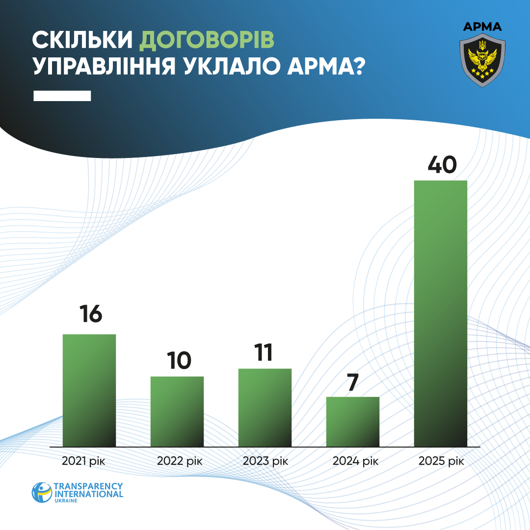 Чому АРМА не завершує більшість справ про арешт активів, перебуваючи на стадії розшуку? 3