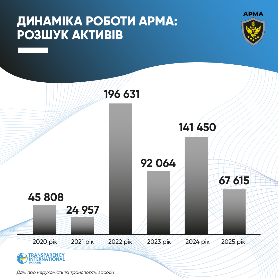 Чому АРМА не завершує більшість справ про арешт активів, перебуваючи на стадії розшуку? 2