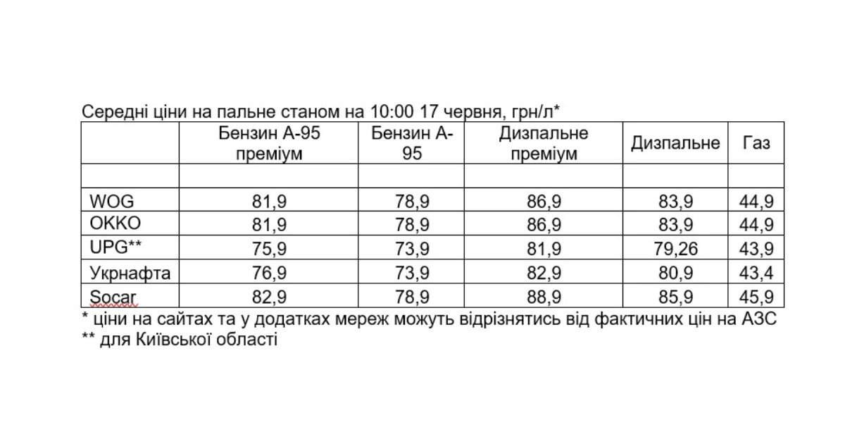 Ціни на нафту знижуються — автозаправні станції оновлюють свої цінники. 2