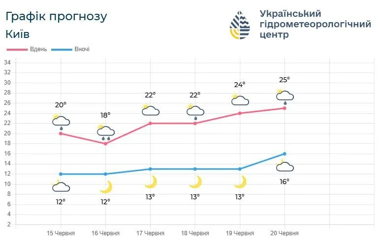 До столиці України наближається потепління (графік) 2 До Києва мчить потепління (графік)