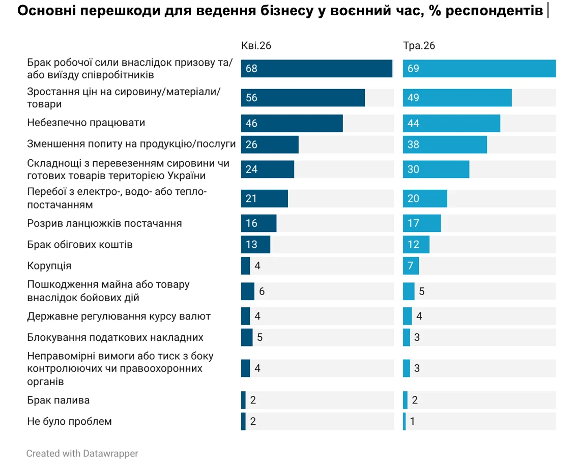 Кадровий дефіцит поглибився: близько 70% компаній відзначають брак робочої сили. 2