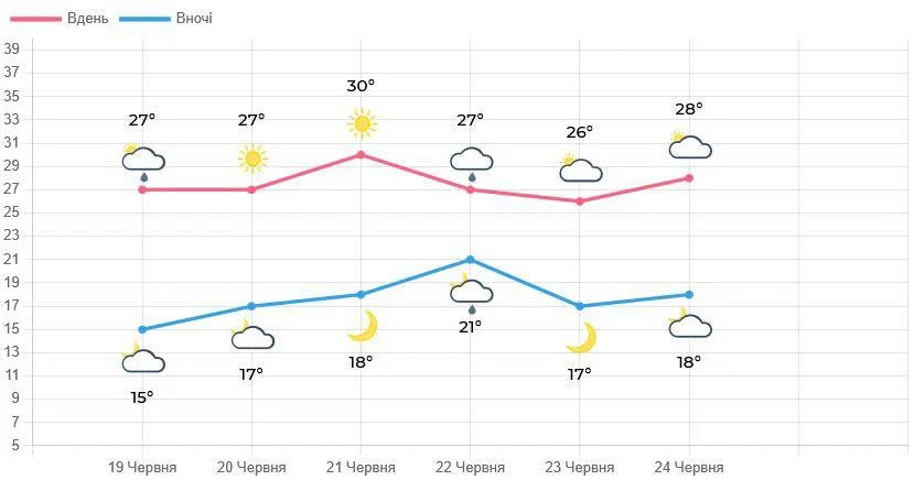 Львів очікує підвищення температури до "тридцяти градусів": коли слід очікувати найвищі показники (графік) 2 Львів розігріє до "тридцяток": коли буде найспекотніше (графік)