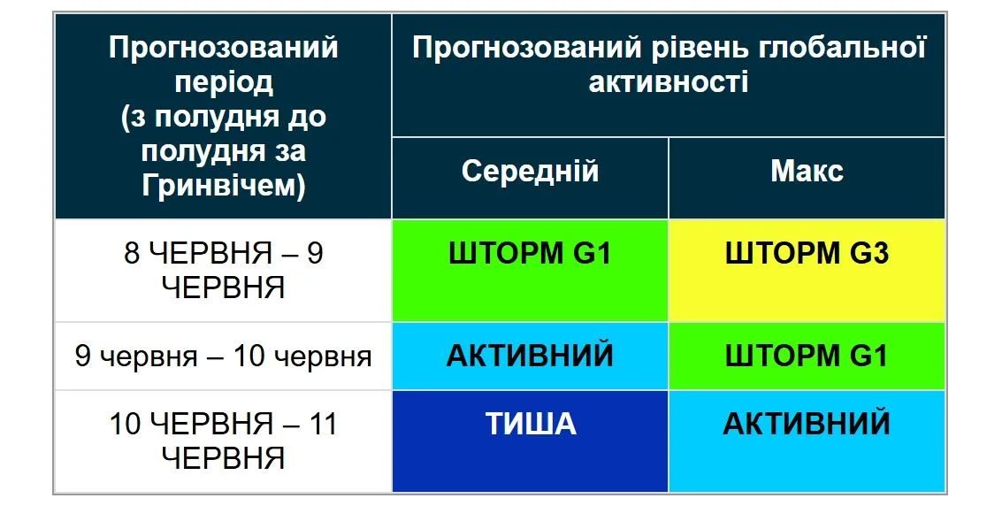 На Землю обрушуються магнітні бурі: якою буде інтенсивність шторму сьогодні (графік) 3 Магнітні бурі атакують Землю: наскільки сильними буде шторм сьогодні (графік)