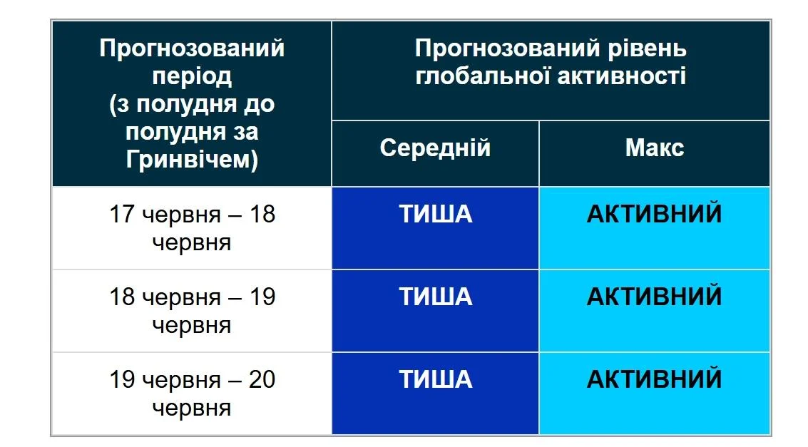 Магнітні бурі: чи варто очікувати на шторм у найближчі три дні (графік) 2 Магнітні бурі: чи слід очікувати шторму у найближчі 3 дні (графік)