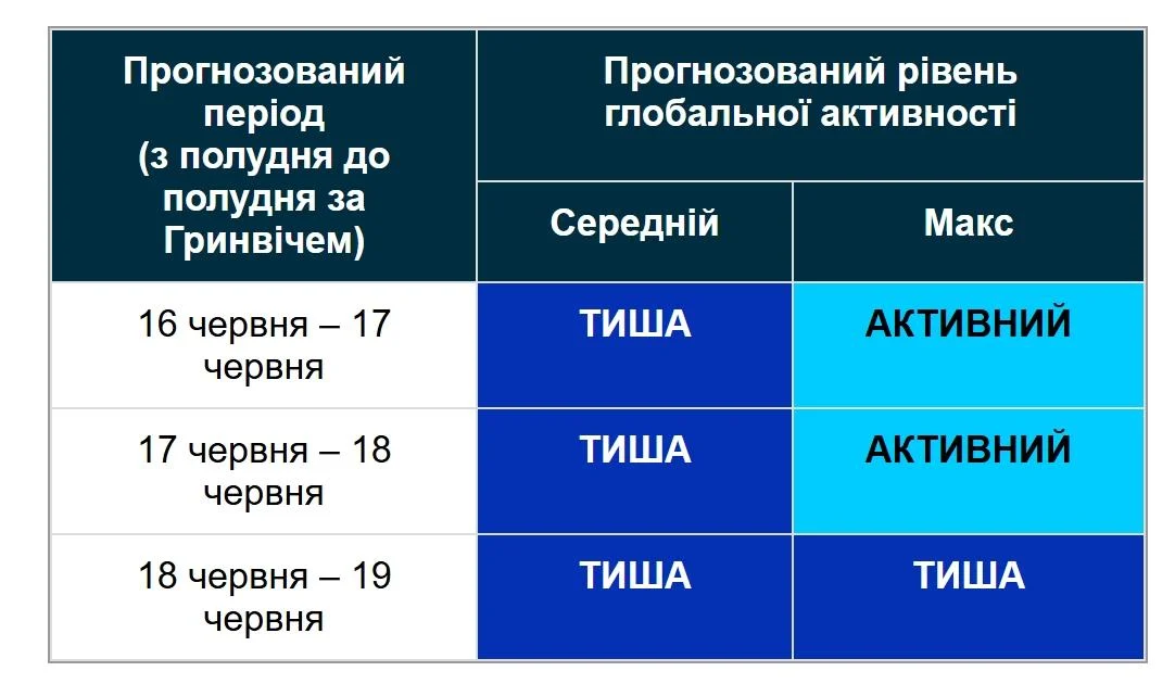 Магнітні бурі: вчені склали прогноз на 3 дні (графік)