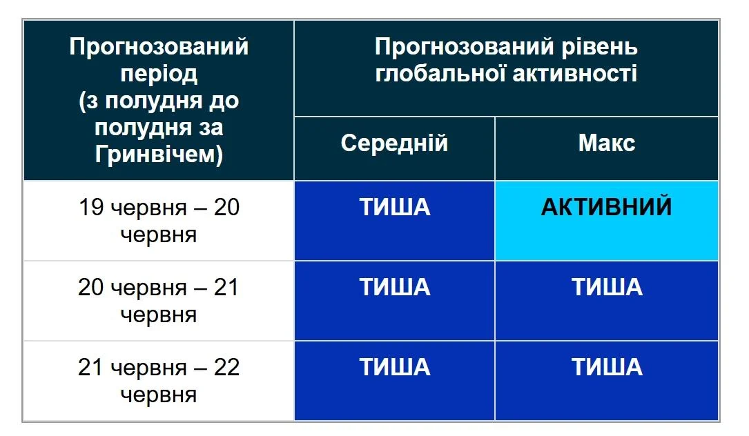 На Сонці було зафіксовано викид: науковці повідомили про магнітні бурі, що очікуються 20 червня (графік). 2 На Сонці зафіксували викид: вчені розповіли про магнітні бурі 20 червня (графік)