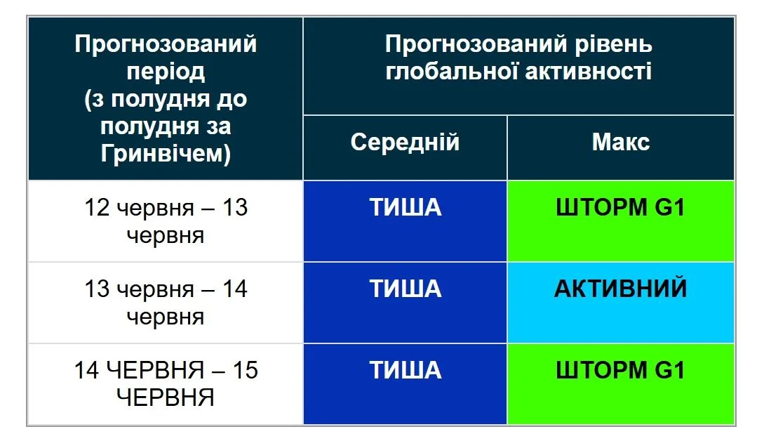 На вихідних по Землі вдарить магнітна буря (графік)