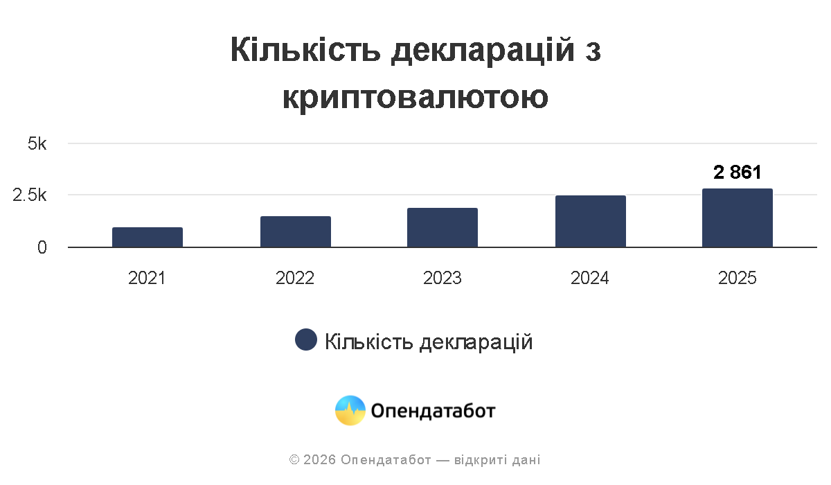 Опендатабот оприлюднив інформацію про чиновників, які володіють найбільшими криптовалютними портфелями. Опендатабот оприлюднив інформацію про чиновників, які володіють найбільшими криптовалютними портфелями. 2