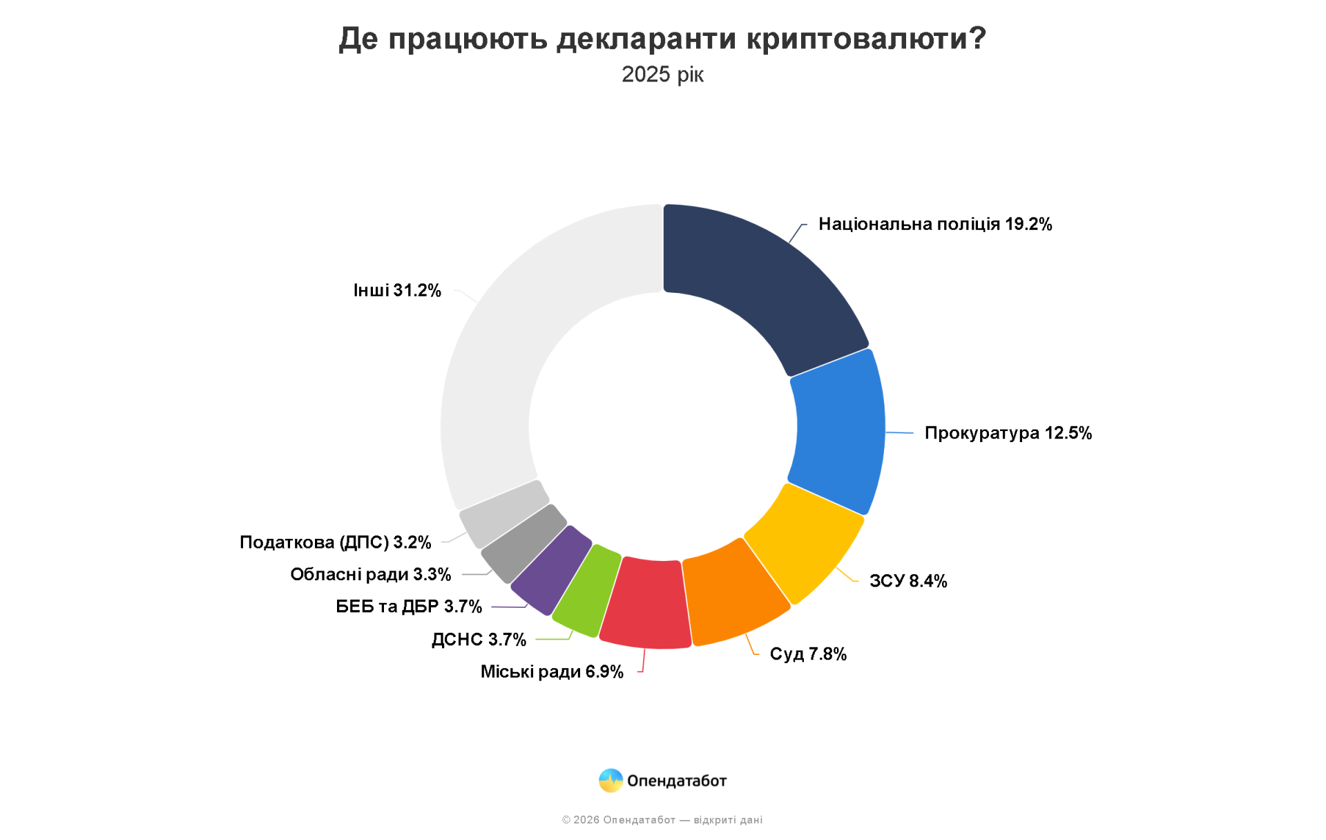 Опендатабот оприлюднив інформацію про чиновників, які володіють найбільшими криптовалютними портфелями. Опендатабот оприлюднив інформацію про чиновників, які володіють найбільшими криптовалютними портфелями. 3