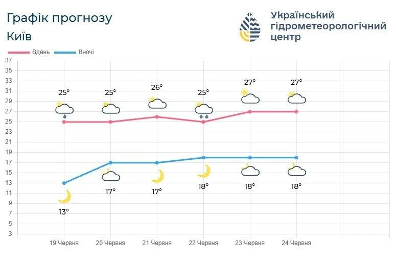 Киян очікує тепла погода, проте є один нюанс (графік). 2 Погода потішить киян теплом, але є нюанс (графік)