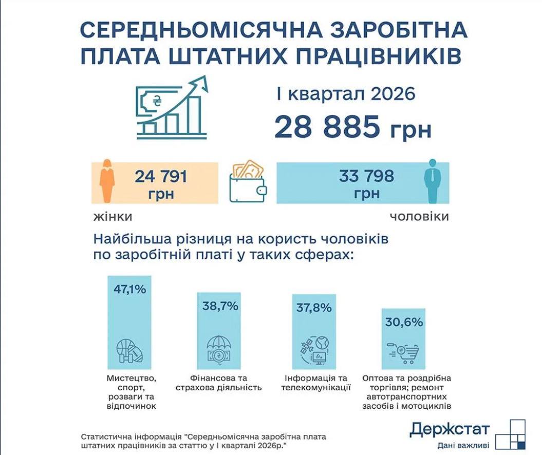 Середній дохід жінок в Україні на 25% менший, ніж у чоловіків. 2