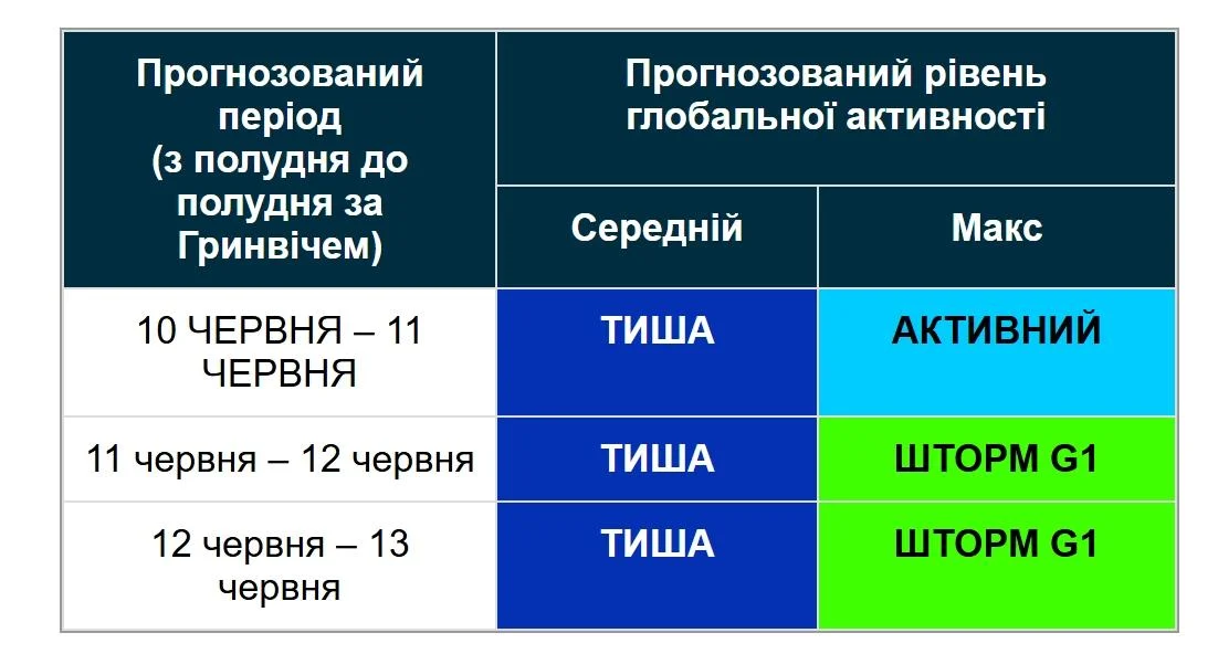 Серія магнітних бур насувається на Землю: вчені назвали дати (графік)