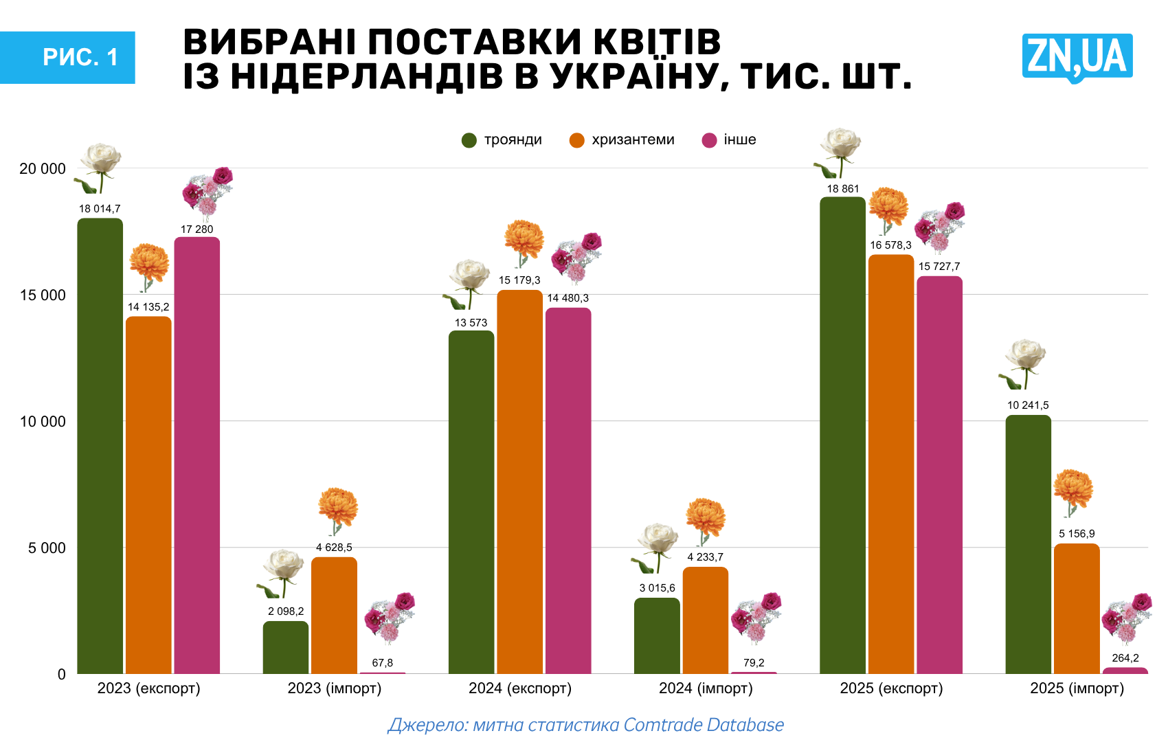 Щороку на шляху до України пропадають мільйони квітів з Нідерландів. 2