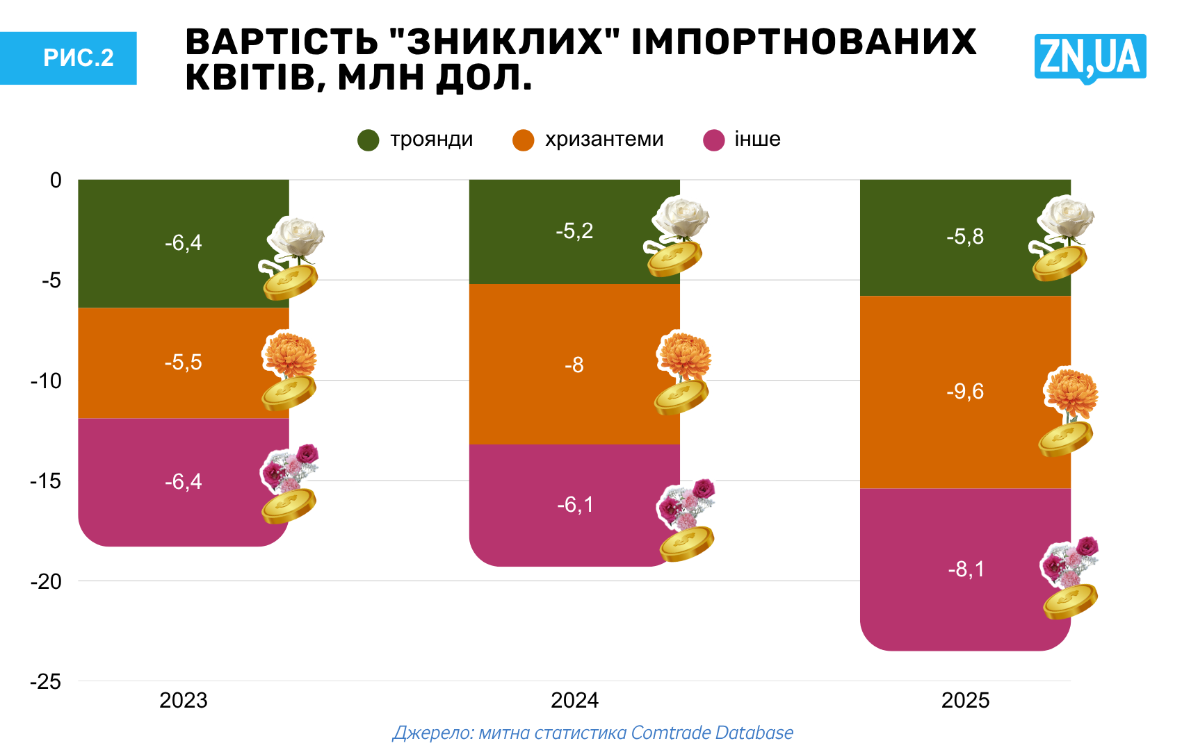 Щороку на шляху до України пропадають мільйони квітів з Нідерландів. 3