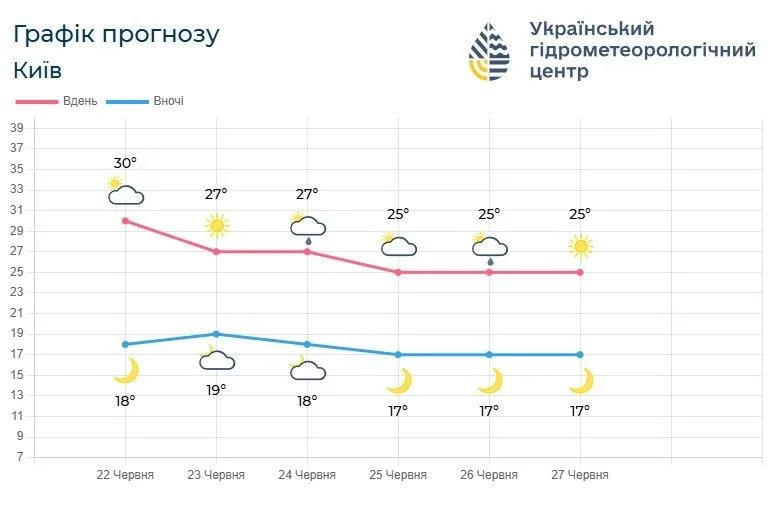 Спека спадає: тиждень потішить киян розкішним теплом (інфографіка)