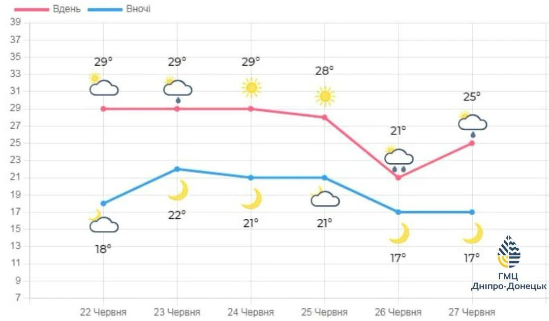 Температура в Дніпрі знизиться майже до +20°: вказано конкретну дату похолодання (інфографіка) 2 Температура У Дніпрі впаде майже до +20°: названо точну дату похолодання (інфографіка)