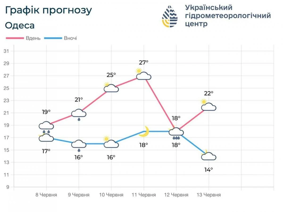 Температура в Одесі незабаром впаде майже на 10 градусів (графік)