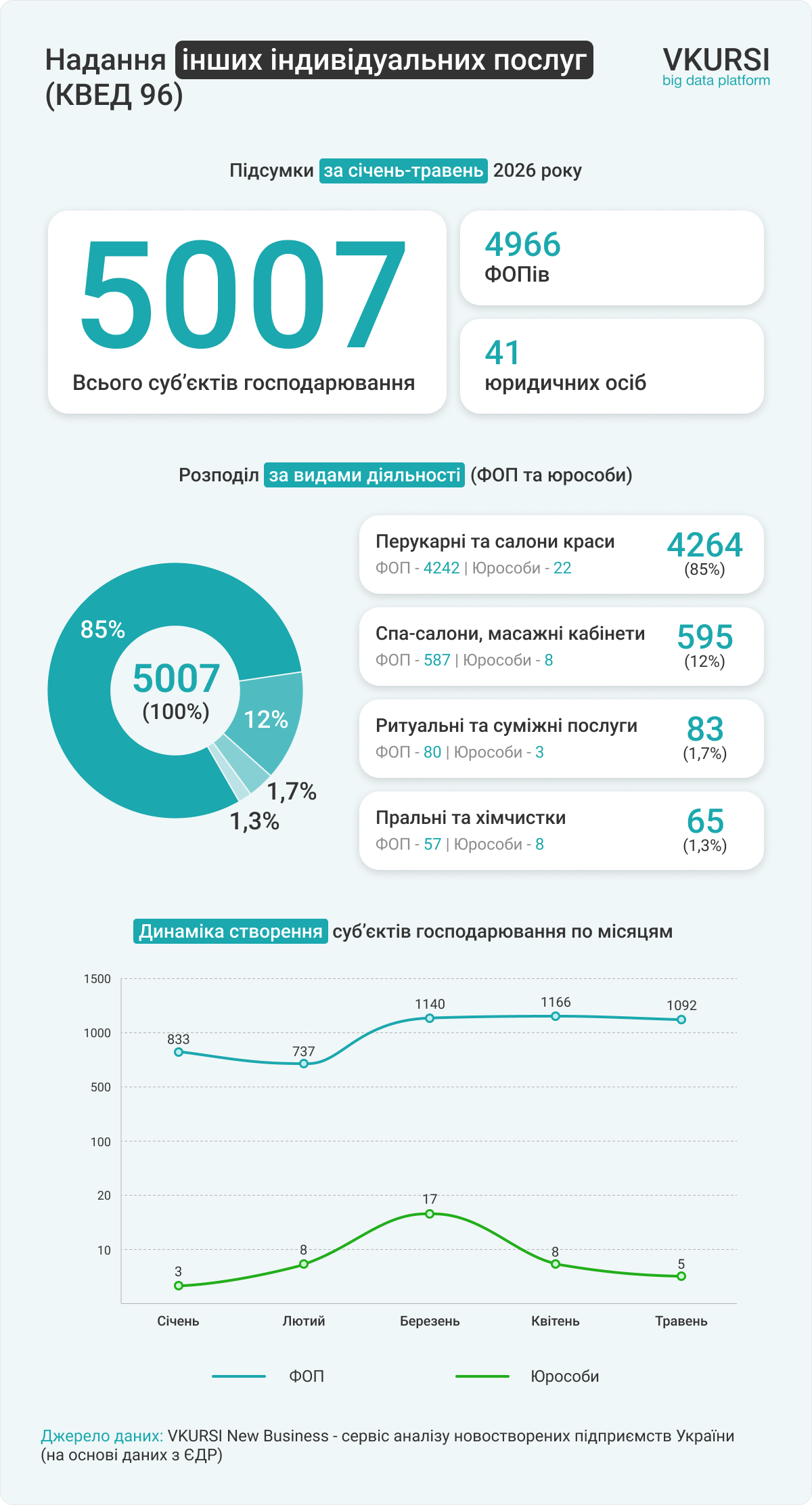 У весняний період в Україні було зареєстровано більше 5 тисяч нових підприємств. У весняний період в Україні було зареєстровано більше 5 тисяч нових підприємств. 2