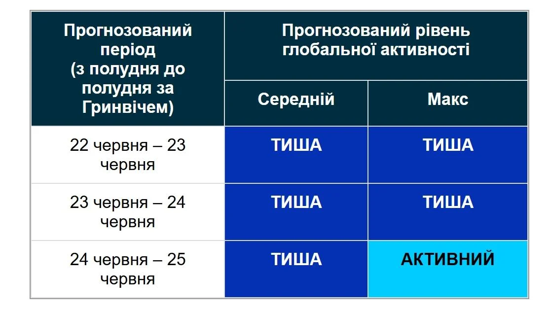 Науковці повідомили, чи очікуються магнітні бурі впродовж найближчих трьох днів (графік). 2 Вчені розповіли, чи будуть магнітні бурі найближчі 3 дні (графік)