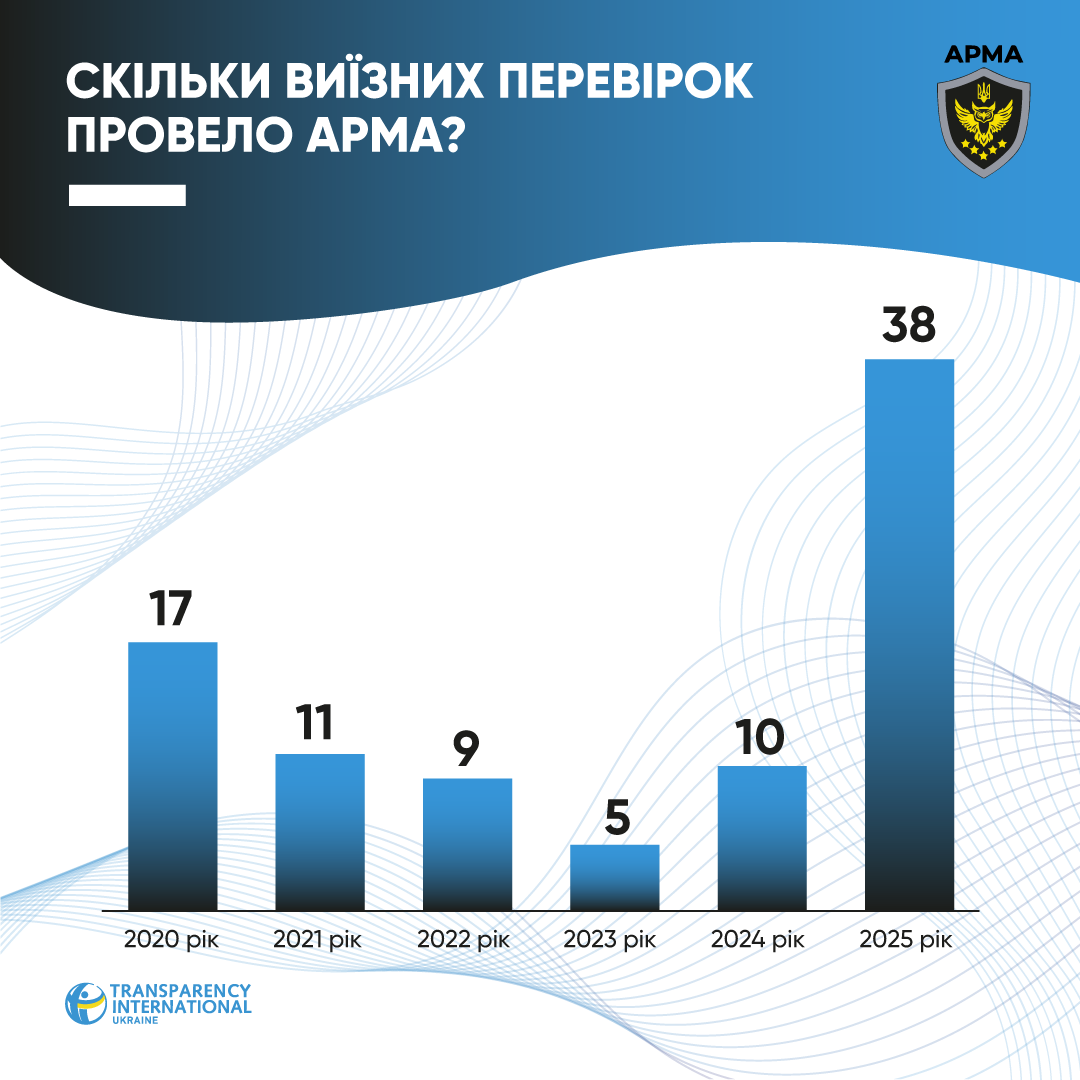 Зменшення кількості перевірок та зростання прозорості - оцінка діяльності АРМА. 2